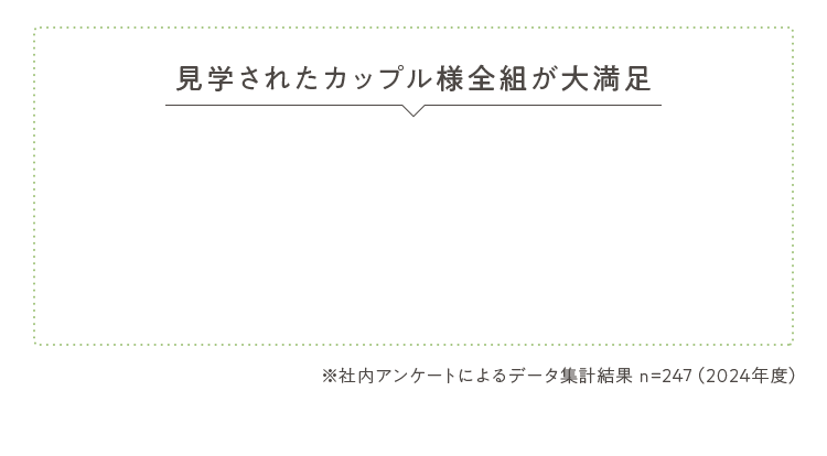 見学されたカップル様全組が大満足