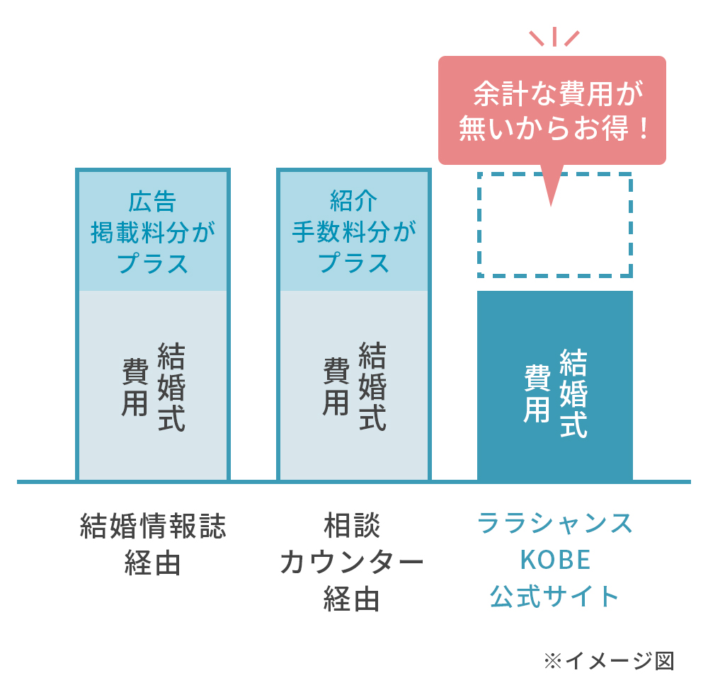 ベストレート保証 公式サイトからのご予約が一番お得!｜special｜神戸のロケーションと海が一望できる貸切の結婚式場ならララシャンスKOBE