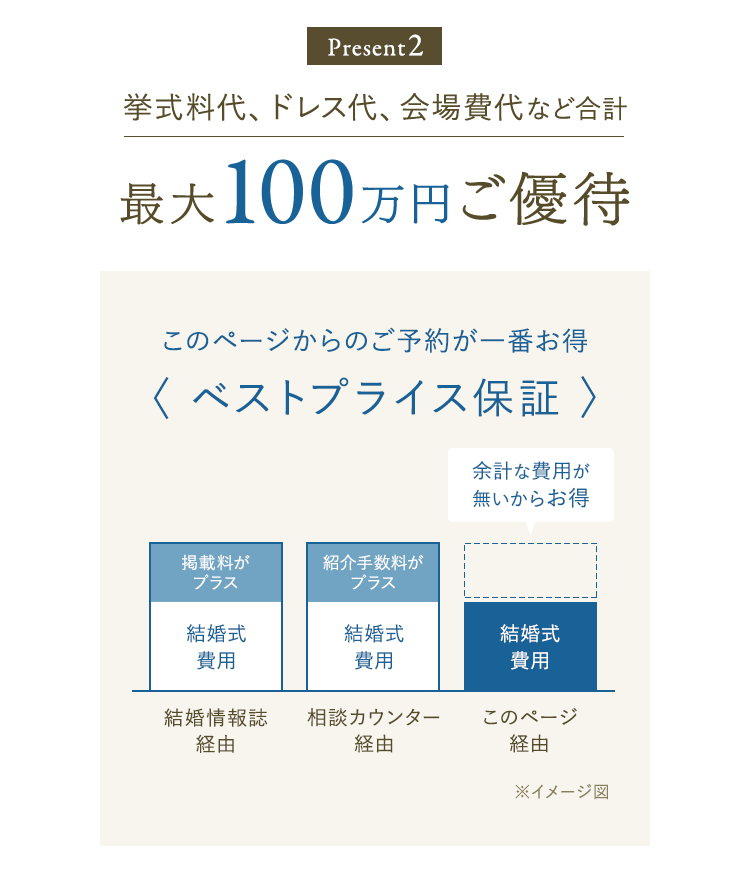 2.挙式料代、ドレス代、会場費代など合計最大100万円ご優待