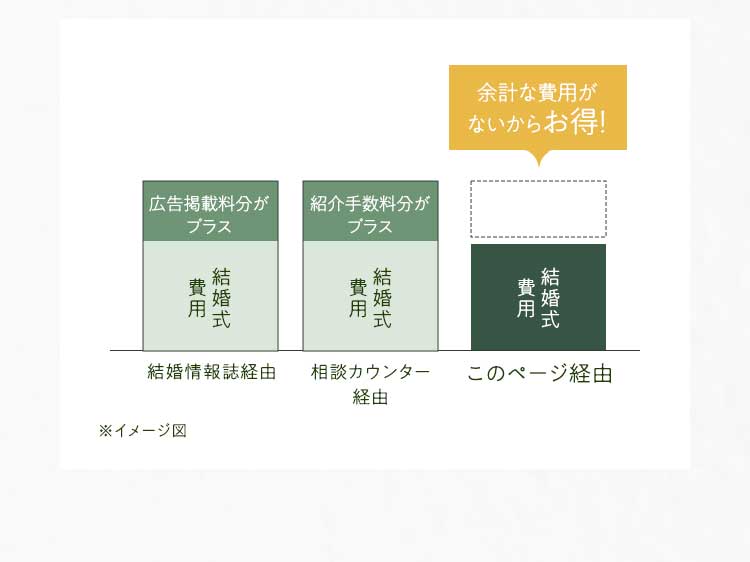 余計な費用がないからお得！