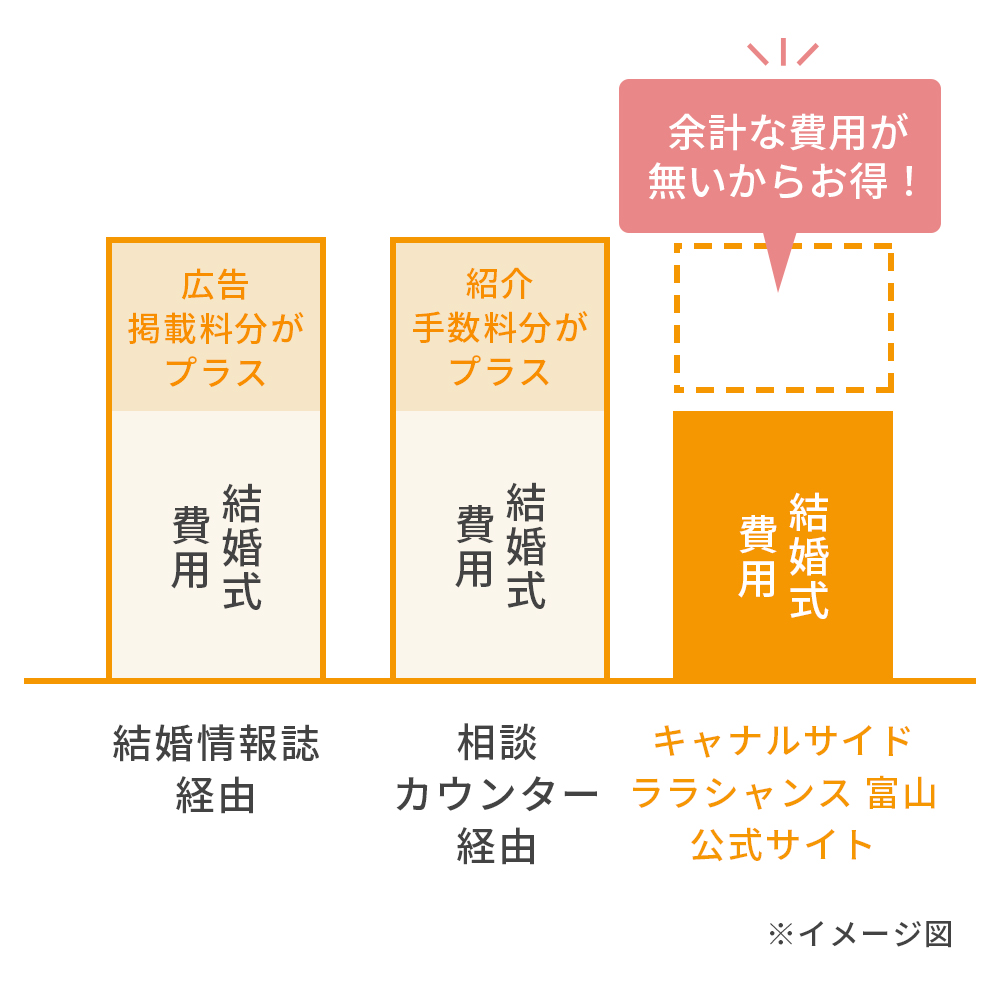 ベストレート保証 公式サイトからのご予約が一番お得!｜special｜【公式】キャナルサイドララシャンス | 富山の結婚式場・ウェディング